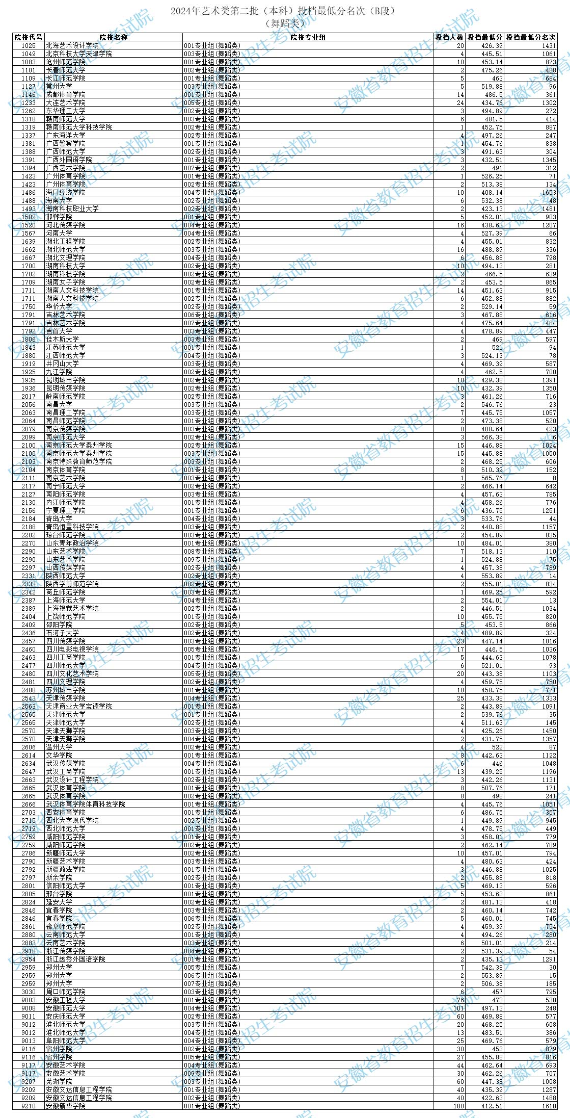 2024年安徽舞蹈类投档分数线（艺术类第二批本科B段、艺术类第三批专科）