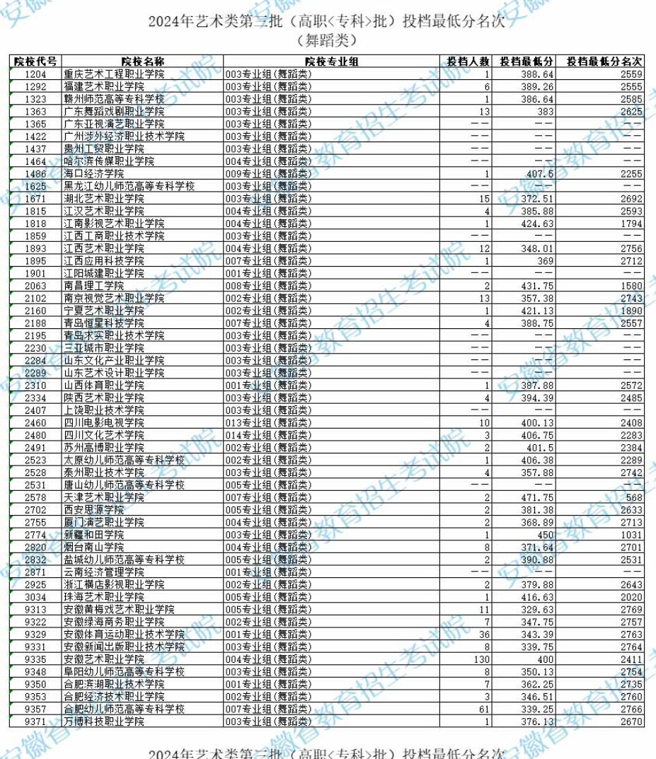 2024年安徽舞蹈类投档分数线（艺术类第二批本科B段、艺术类第三批专科）