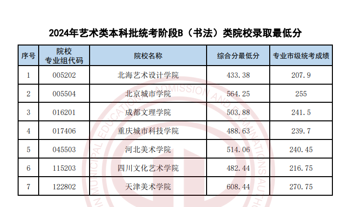 2024年天津书法类录取分数线（艺术类本科批）