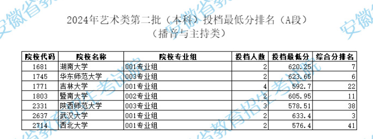 2024年安徽播音与主持类投档分数线（艺术类第二批本科A/B段、艺术类第三批专科）