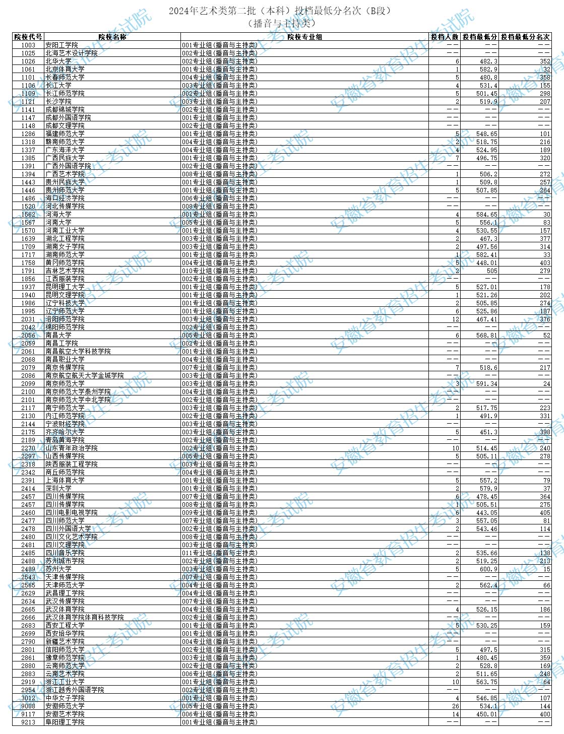 2024年安徽播音与主持类投档分数线（艺术类第二批本科A/B段、艺术类第三批专科）