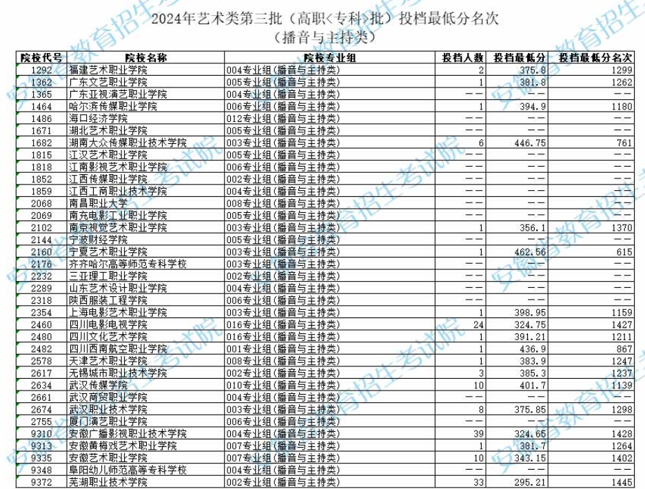 2024年安徽播音与主持类投档分数线（艺术类第二批本科A/B段、艺术类第三批专科）