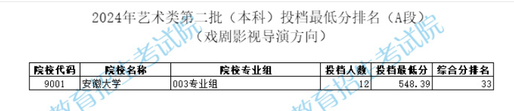 2024年安徽表（导）演类投档分数线（艺术类第二批本科A/B段、艺术类第三批专科）