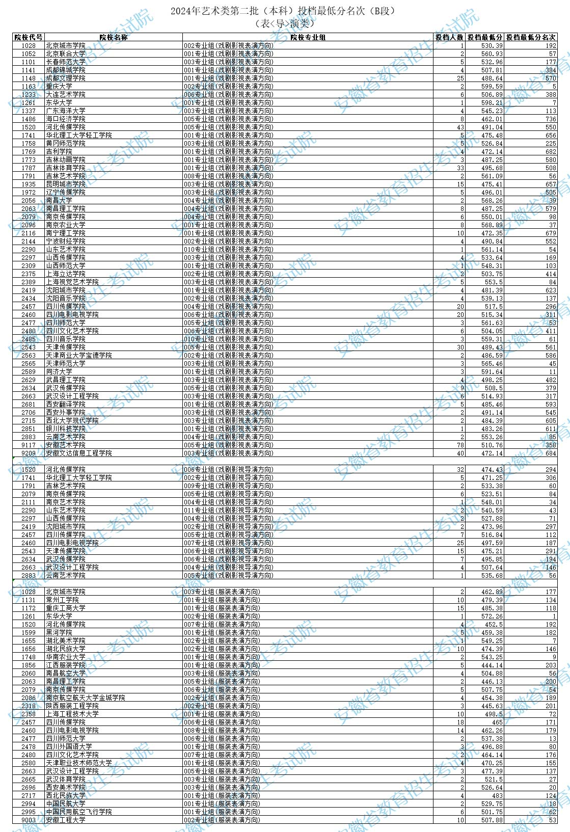 2024年安徽表（导）演类投档分数线（艺术类第二批本科A/B段、艺术类第三批专科）