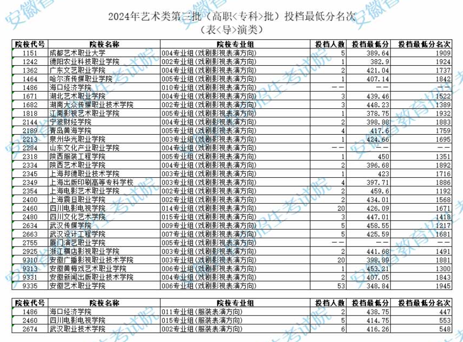 2024年安徽表（导）演类投档分数线（艺术类第二批本科A/B段、艺术类第三批专科）