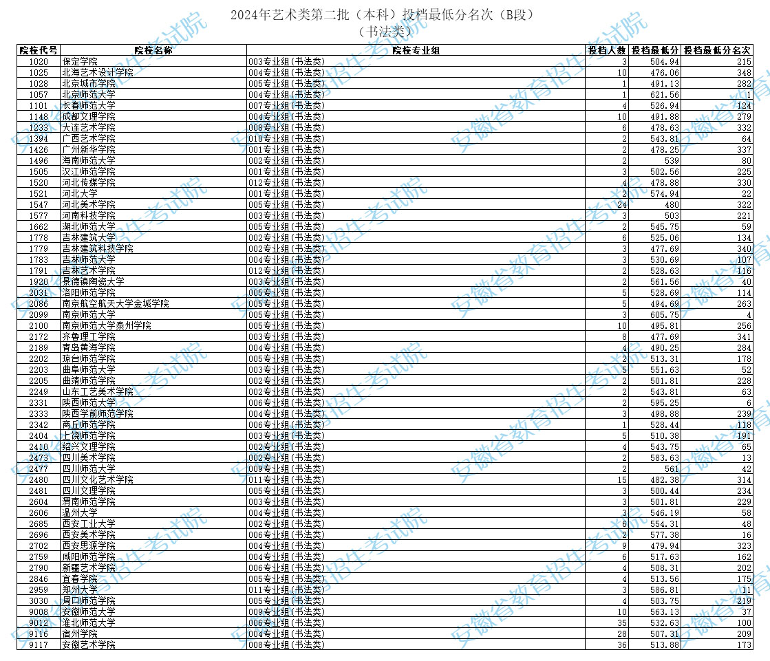 2024年安徽书法类投档分数线（艺术类第二批本科B段、艺术类第三批专科）
