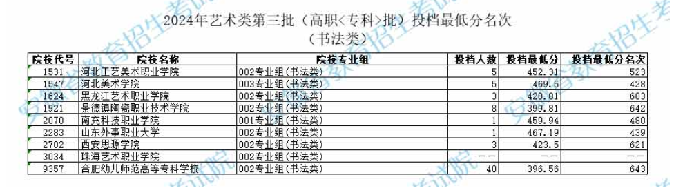 2024年安徽书法类投档分数线（艺术类第二批本科B段、艺术类第三批专科）