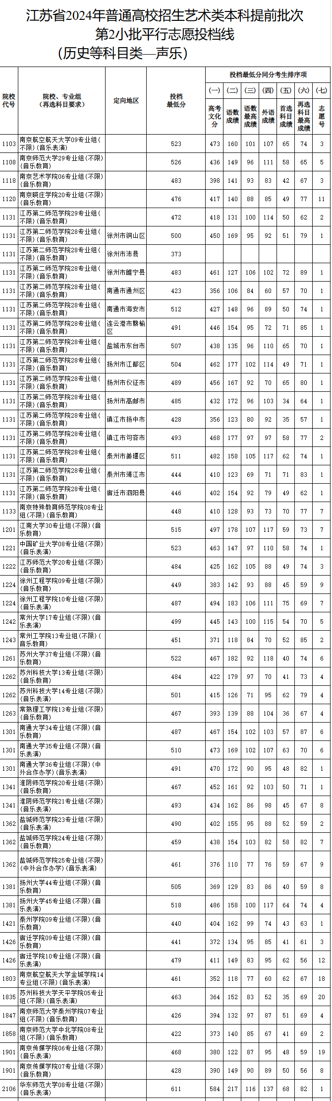 2023-2024年江苏音乐类投档分数线（艺术类本科提前批、艺术类专科批）