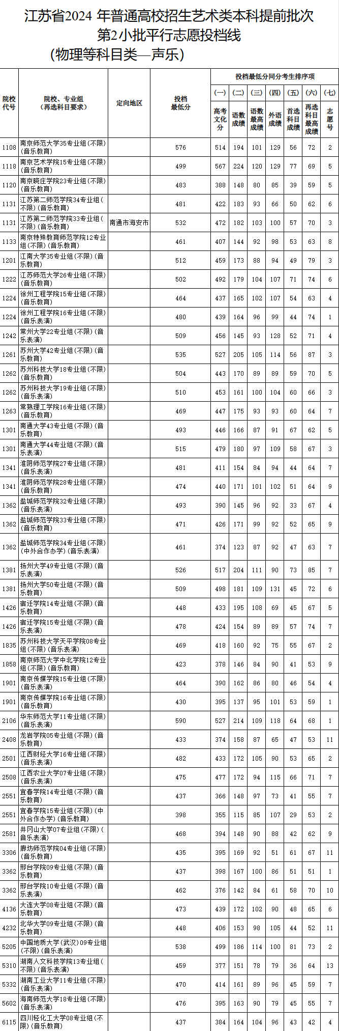 2023-2024年江苏音乐类投档分数线（艺术类本科提前批、艺术类专科批）