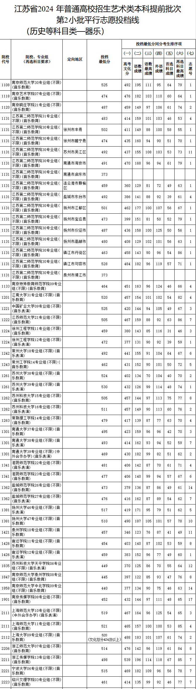 2023-2024年江苏音乐类投档分数线（艺术类本科提前批、艺术类专科批）