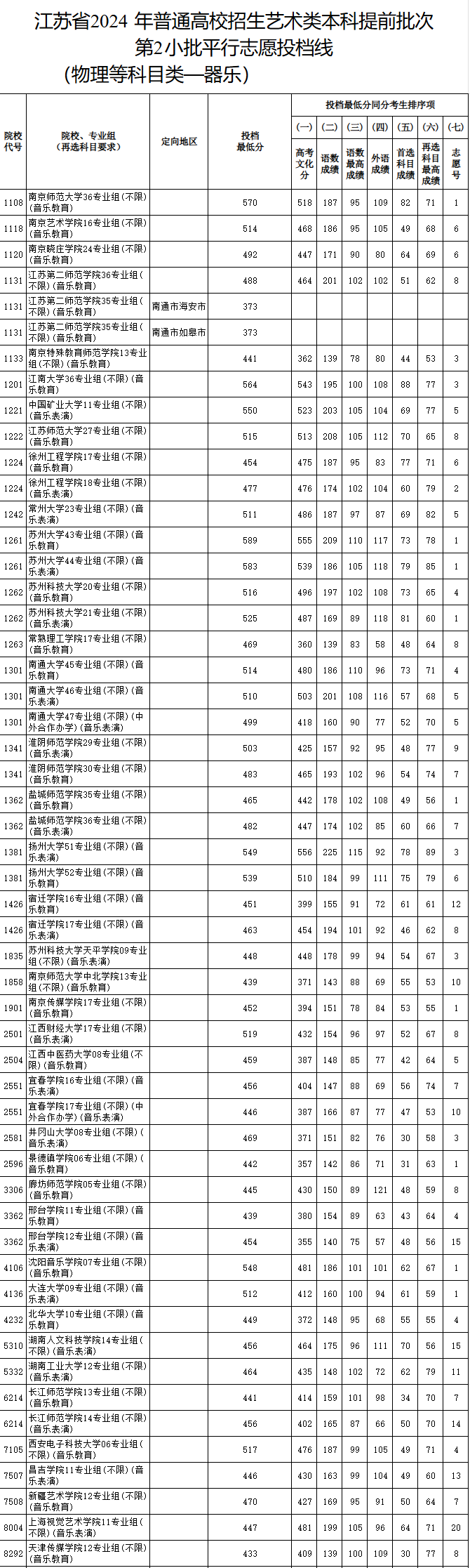2023-2024年江苏音乐类投档分数线（艺术类本科提前批、艺术类专科批）
