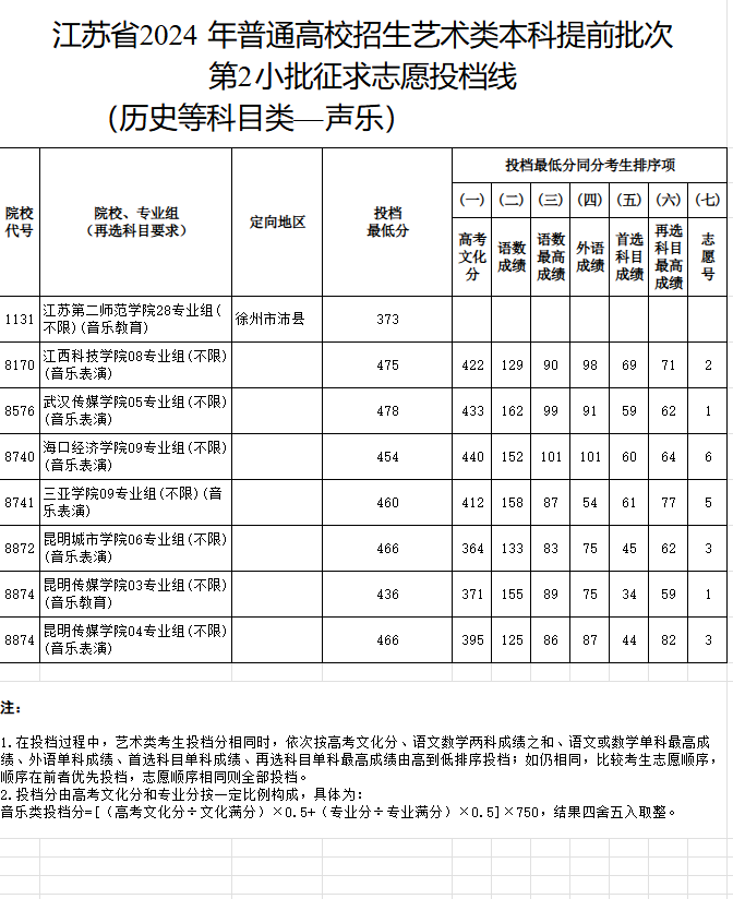 2023-2024年江苏音乐类投档分数线（艺术类本科提前批、艺术类专科批）