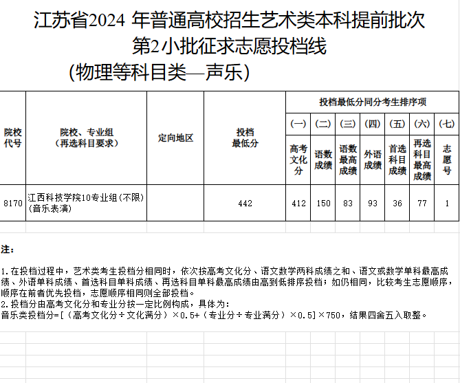 2023-2024年江苏音乐类投档分数线（艺术类本科提前批、艺术类专科批）