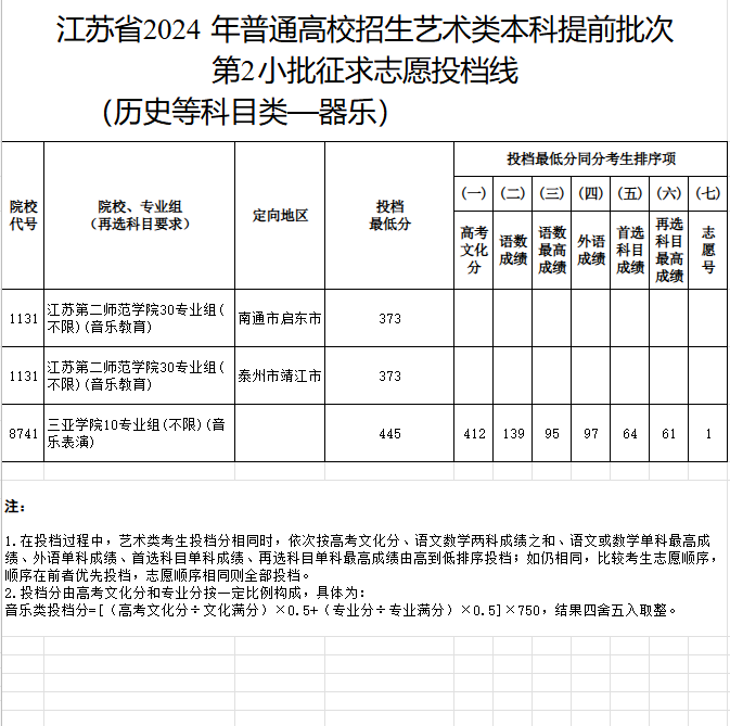 2023-2024年江苏音乐类投档分数线（艺术类本科提前批、艺术类专科批）