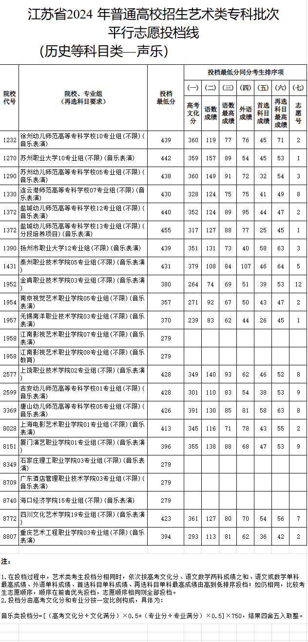 2023-2024年江苏音乐类投档分数线（艺术类本科提前批、艺术类专科批）