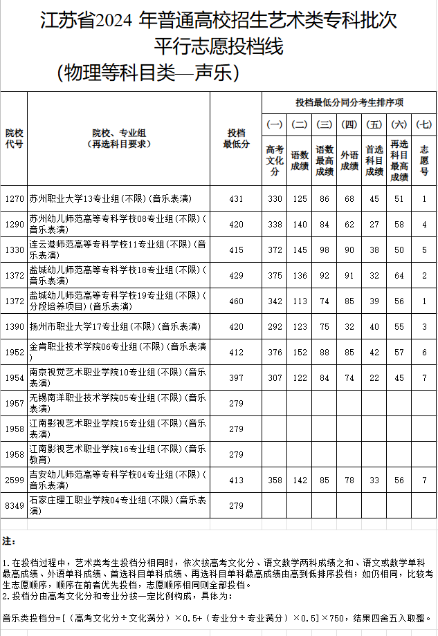 2023-2024年江苏音乐类投档分数线（艺术类本科提前批、艺术类专科批）