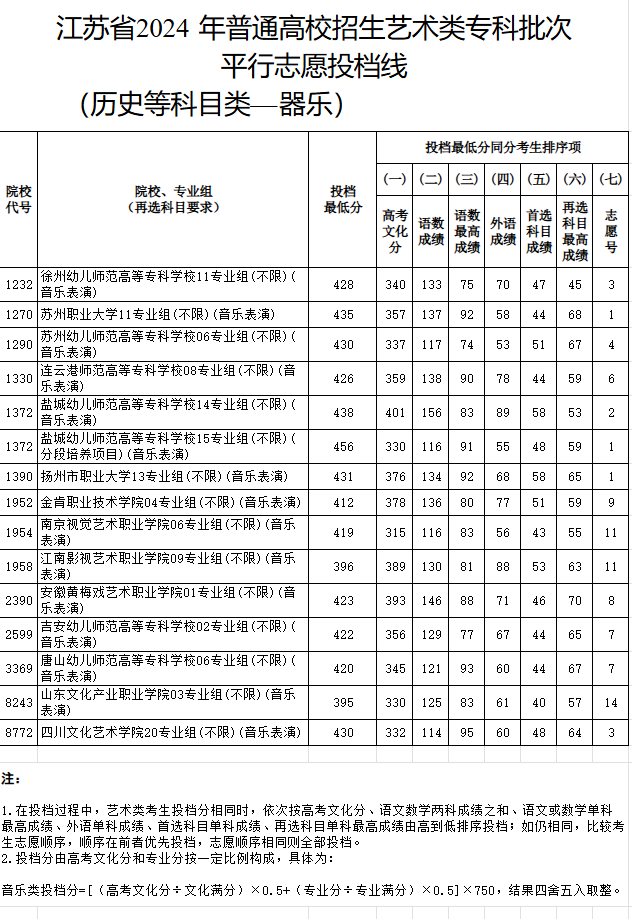 2023-2024年江苏音乐类投档分数线（艺术类本科提前批、艺术类专科批）