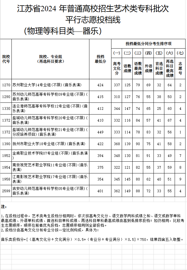 2023-2024年江苏音乐类投档分数线（艺术类本科提前批、艺术类专科批）