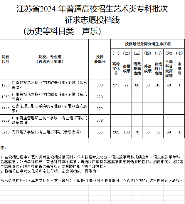 2023-2024年江苏音乐类投档分数线（艺术类本科提前批、艺术类专科批）