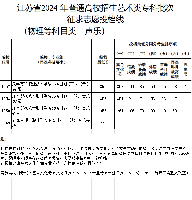 2023-2024年江苏音乐类投档分数线（艺术类本科提前批、艺术类专科批）