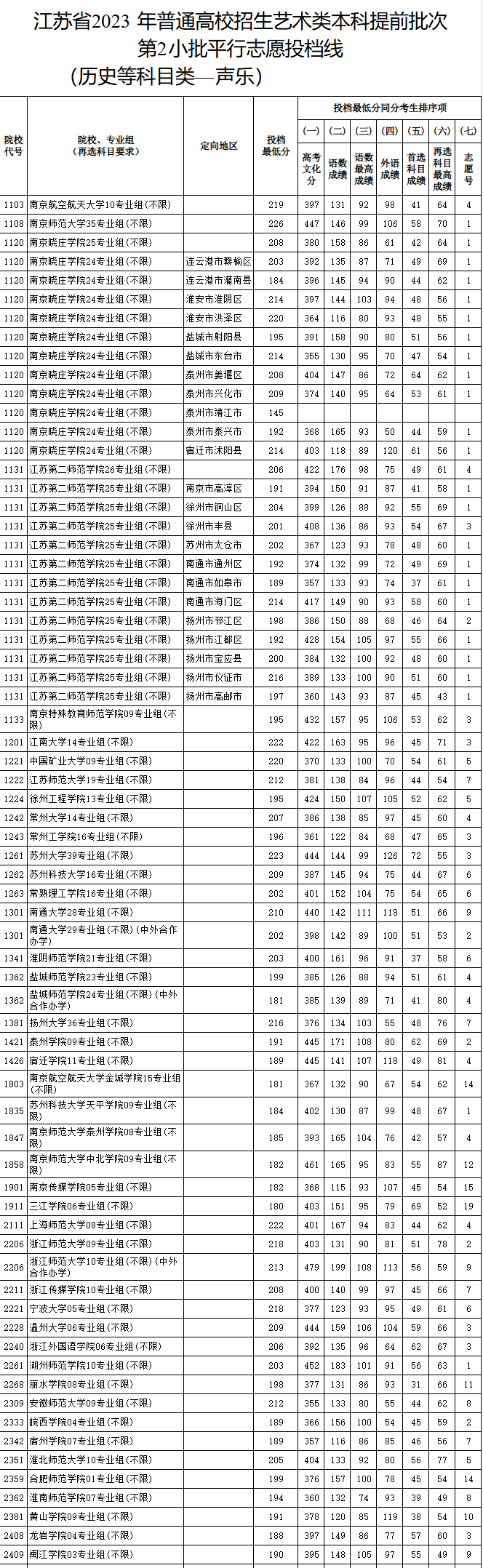 2023-2024年江苏音乐类投档分数线（艺术类本科提前批、艺术类专科批）