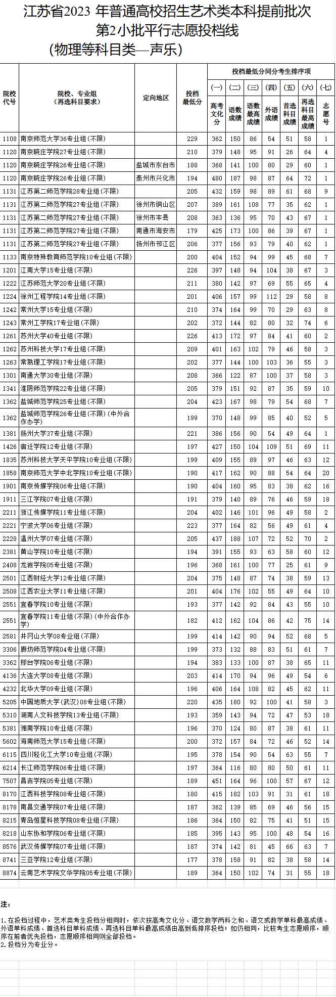 2023-2024年江苏音乐类投档分数线（艺术类本科提前批、艺术类专科批）