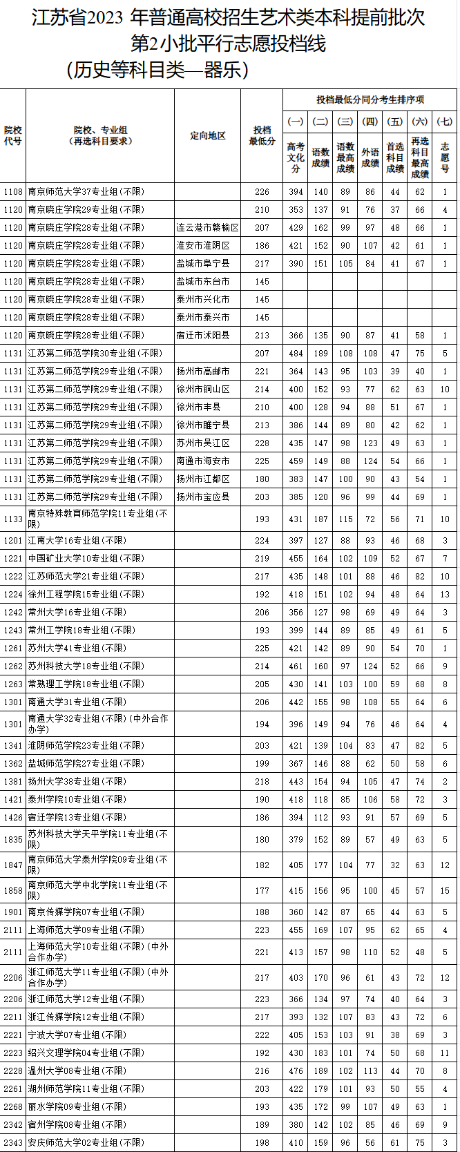 2023-2024年江苏音乐类投档分数线（艺术类本科提前批、艺术类专科批）