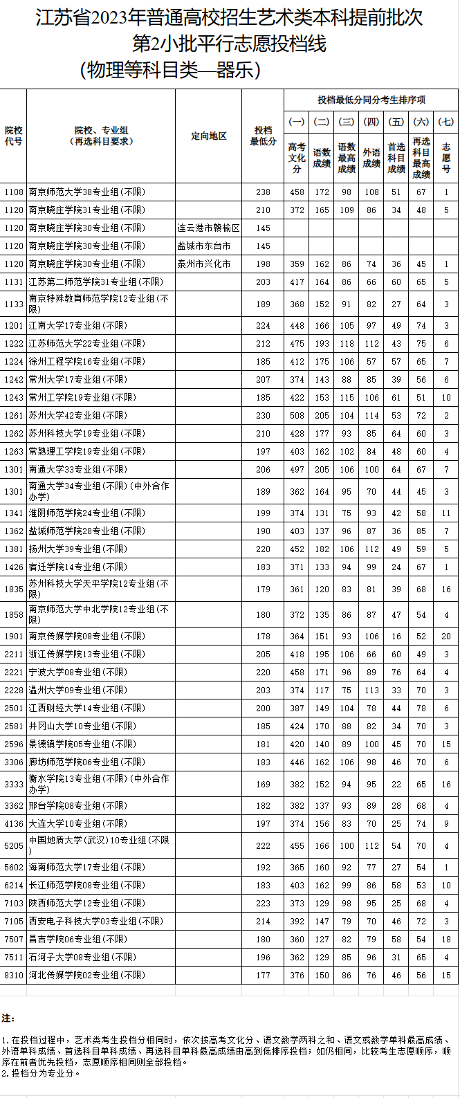 2023-2024年江苏音乐类投档分数线（艺术类本科提前批、艺术类专科批）