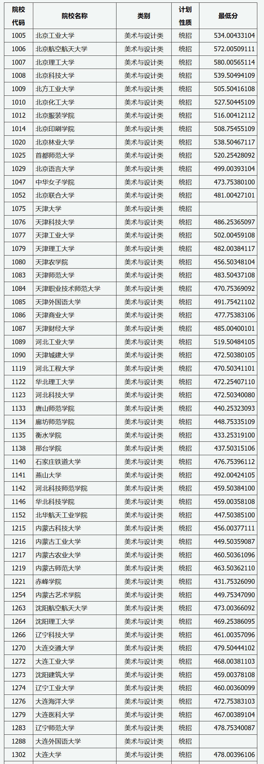 2023-2024年山西美术类投档分数线（艺术本科批、第二批本科C类、专科批）