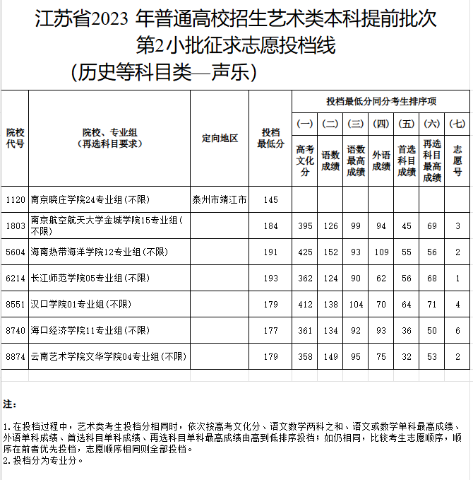 2023-2024年江苏音乐类投档分数线（艺术类本科提前批、艺术类专科批）