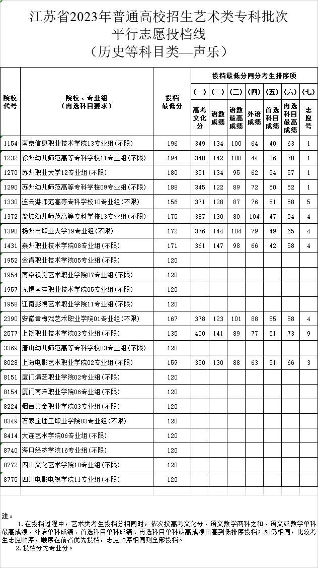 2023-2024年江苏音乐类投档分数线（艺术类本科提前批、艺术类专科批）