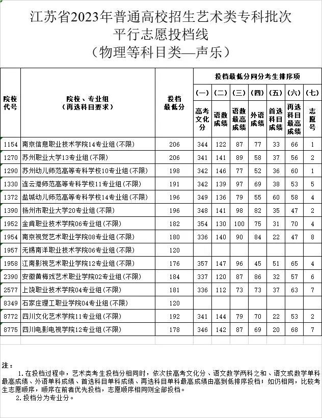 2023-2024年江苏音乐类投档分数线（艺术类本科提前批、艺术类专科批）