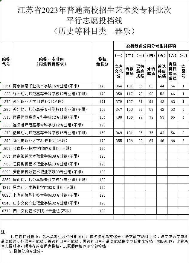 2023-2024年江苏音乐类投档分数线（艺术类本科提前批、艺术类专科批）