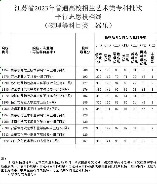 2023-2024年江苏音乐类投档分数线（艺术类本科提前批、艺术类专科批）