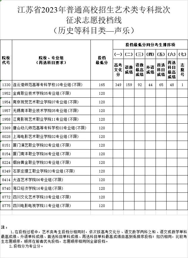 2023-2024年江苏音乐类投档分数线（艺术类本科提前批、艺术类专科批）