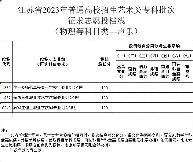 2023-2024年江苏音乐类投档分数线（艺术类本科提前批、艺术类专科批）