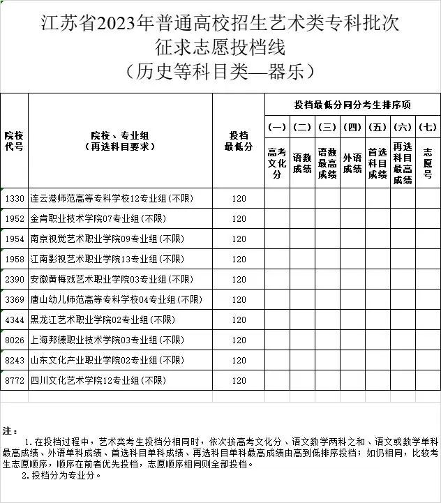 2023-2024年江苏音乐类投档分数线（艺术类本科提前批、艺术类专科批）