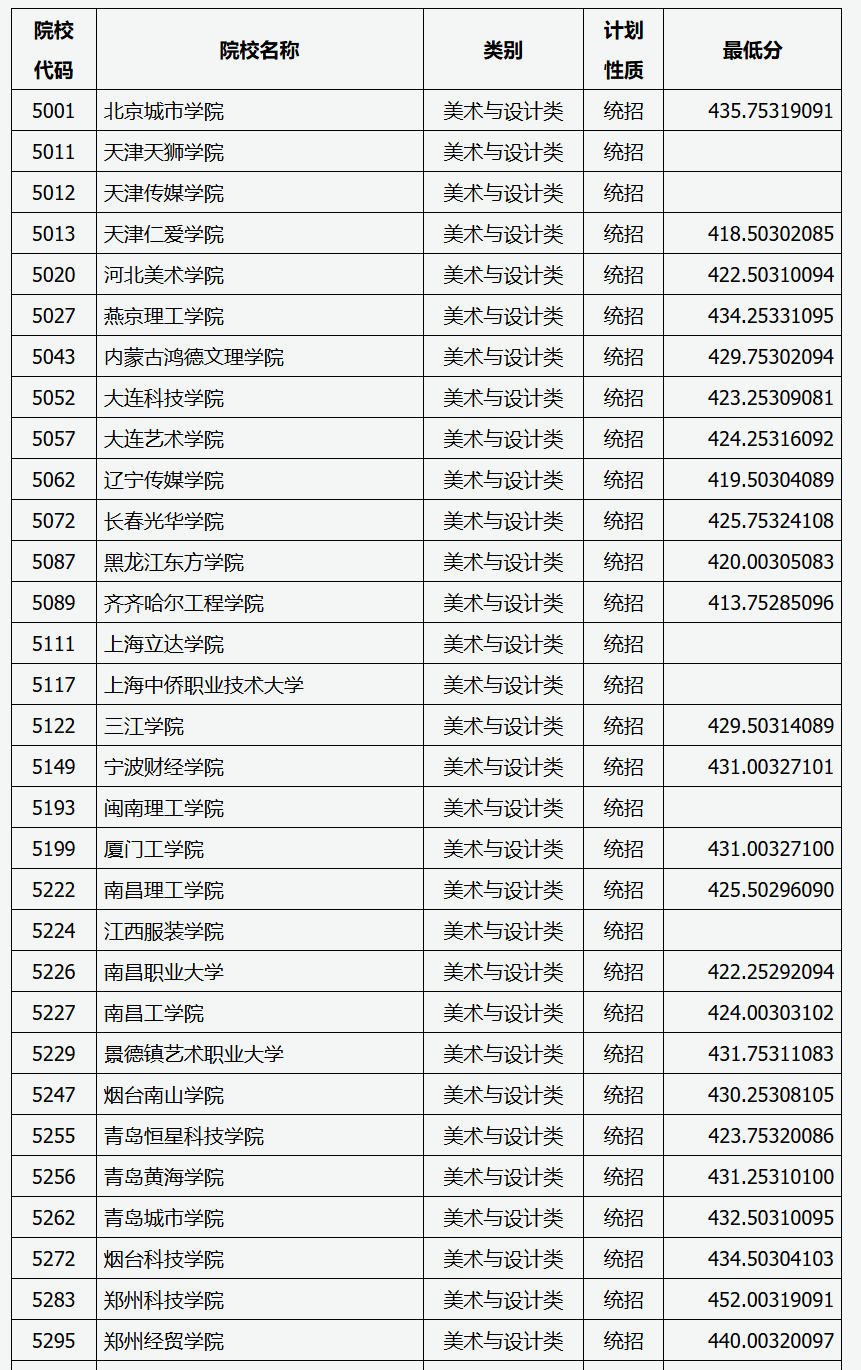 2023-2024年山西美术类投档分数线（艺术本科批、第二批本科C类、专科批）