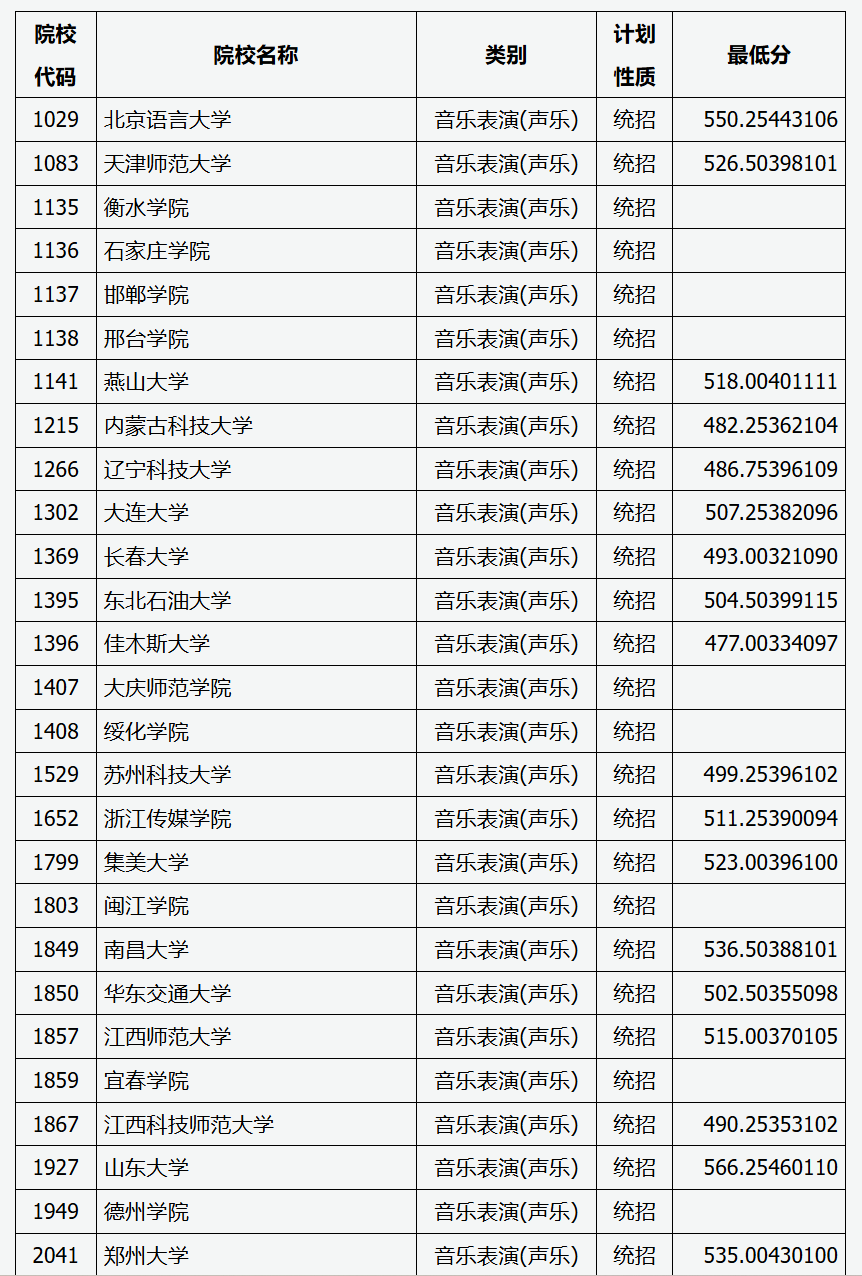 2024年山西音乐类投档分数线（艺术本科批、第二批本科C类、专科批）