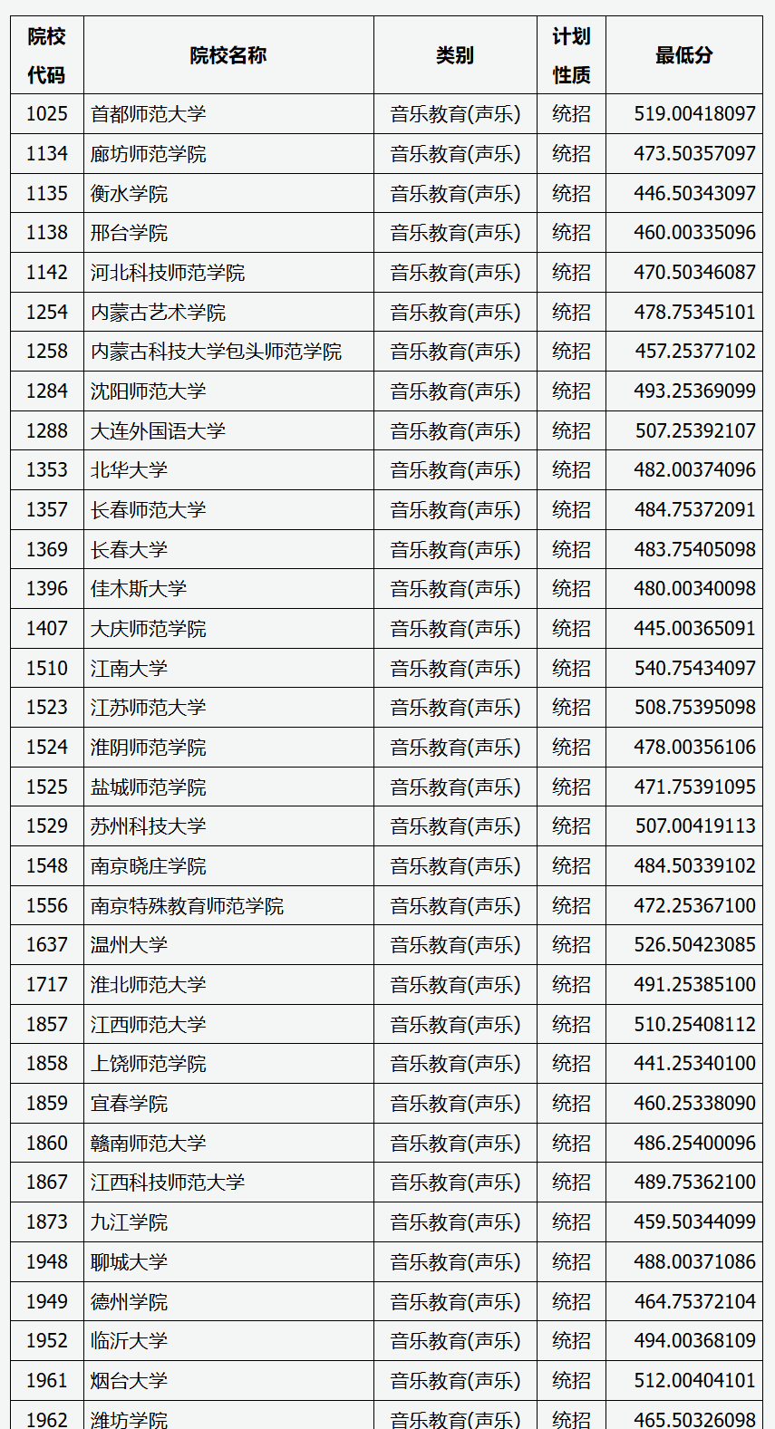 2024年山西音乐类投档分数线（艺术本科批、第二批本科C类、专科批）