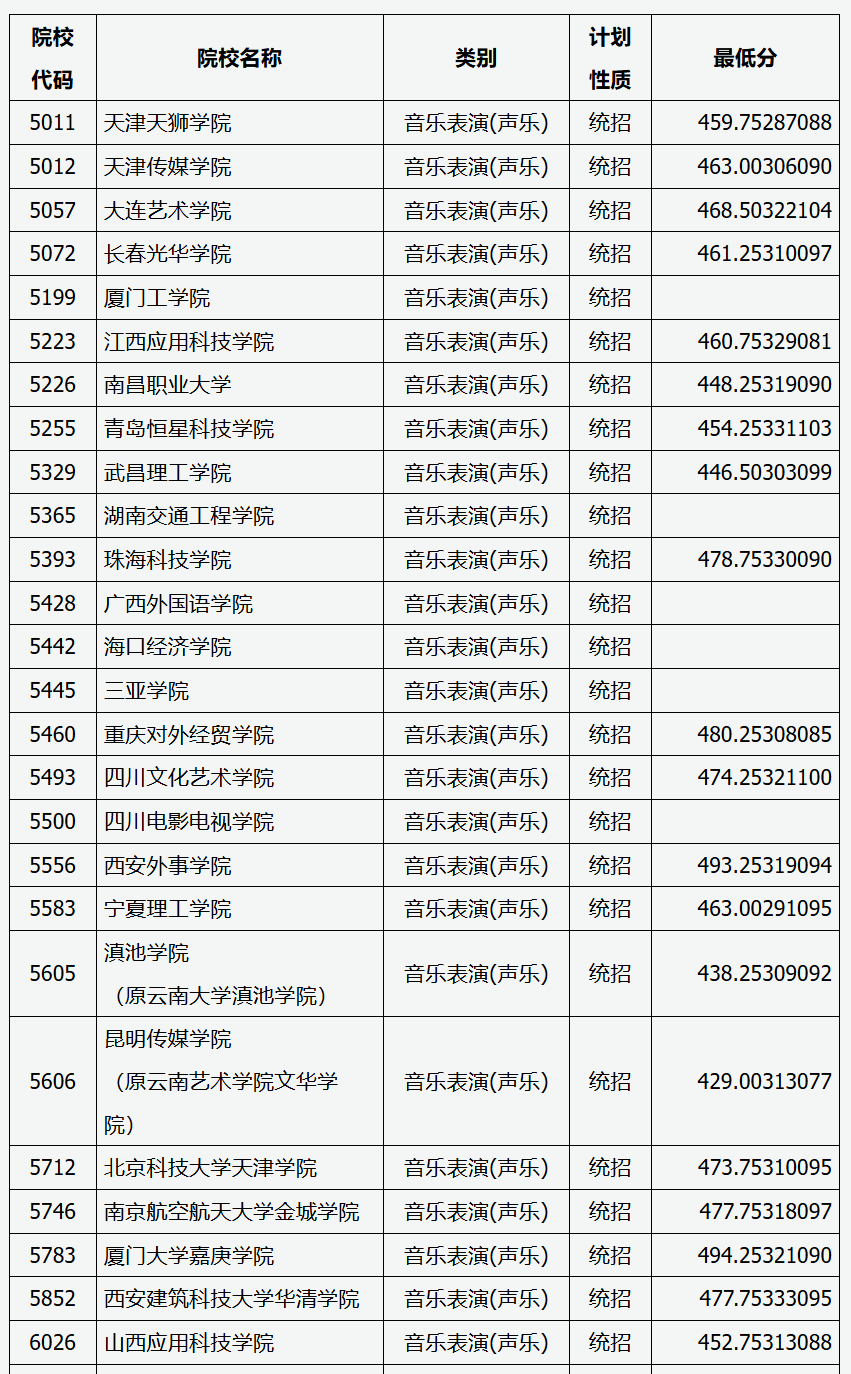 2024年山西音乐类投档分数线（艺术本科批、第二批本科C类、专科批）