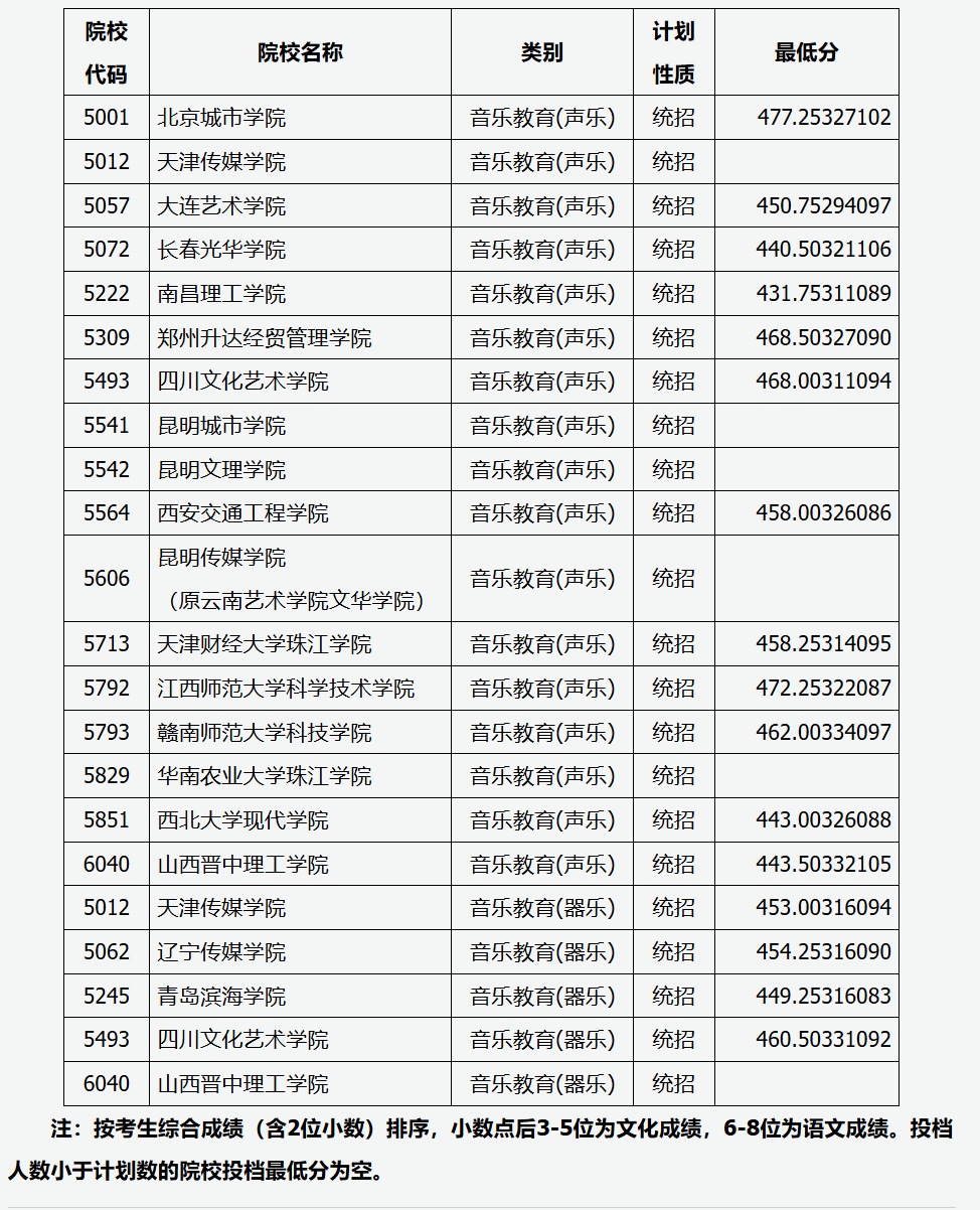 2024年山西音乐类投档分数线（艺术本科批、第二批本科C类、专科批）