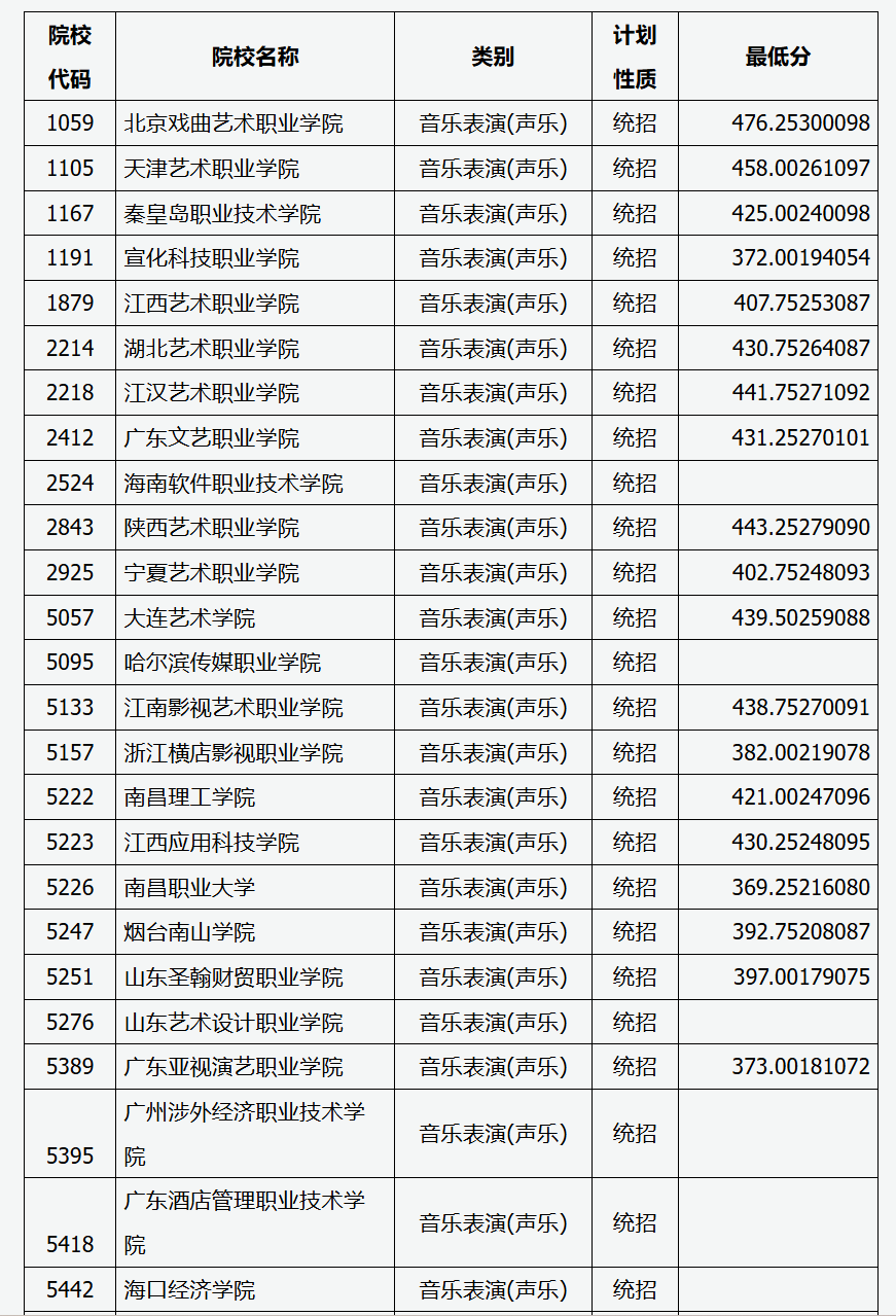 2024年山西音乐类投档分数线（艺术本科批、第二批本科C类、专科批）