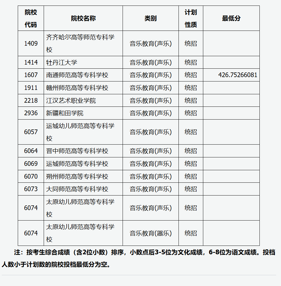 2024年山西音乐类投档分数线（艺术本科批、第二批本科C类、专科批）