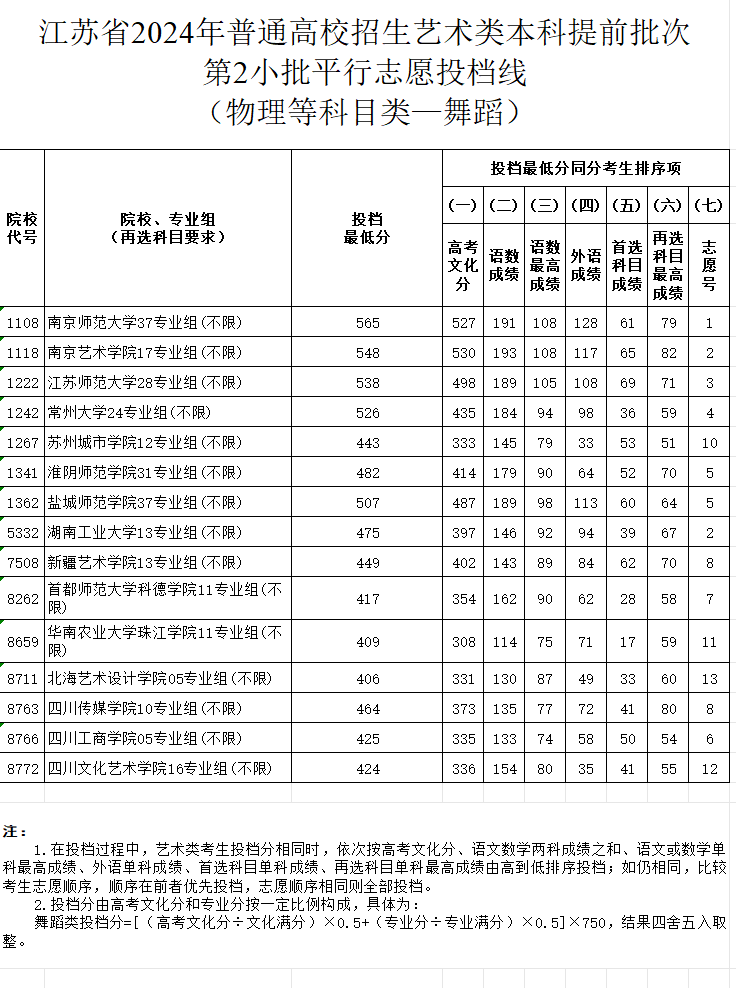 2024年江苏舞蹈类投档分数线（艺术类本科提前批、艺术类专科批）