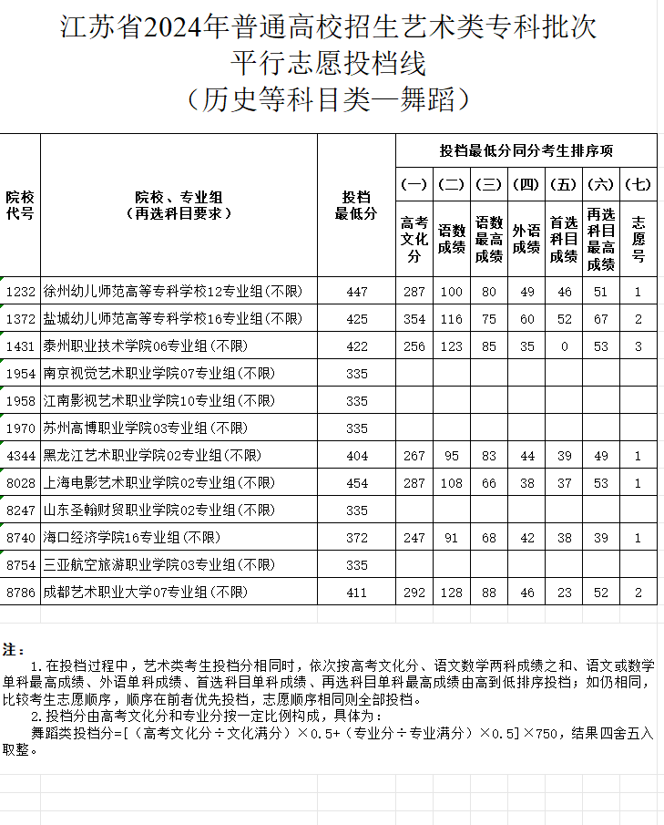 2024年江苏舞蹈类投档分数线（艺术类本科提前批、艺术类专科批）