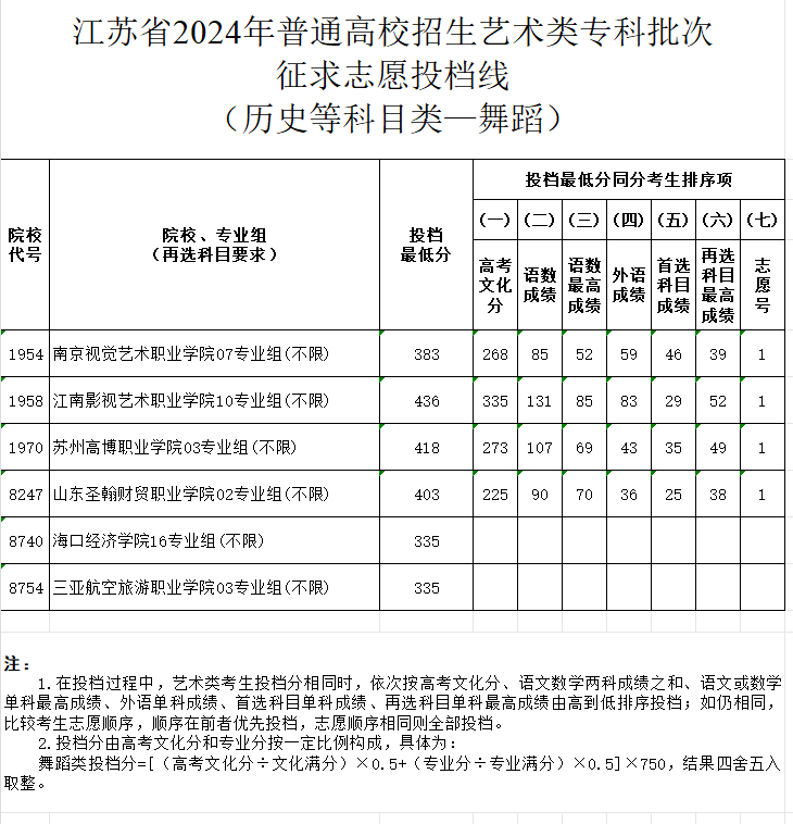 2024年江苏舞蹈类投档分数线（艺术类本科提前批、艺术类专科批）