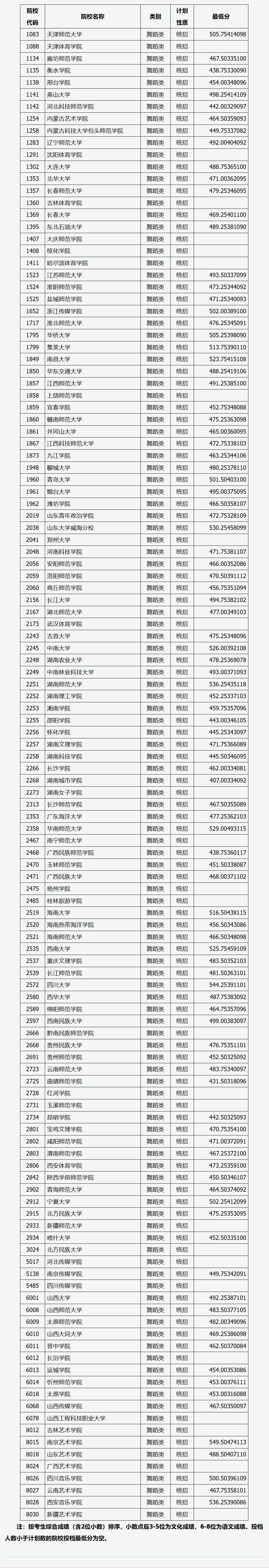 2024年山西舞蹈类投档分数线（艺术本科批、第二批本科C类、专科批）