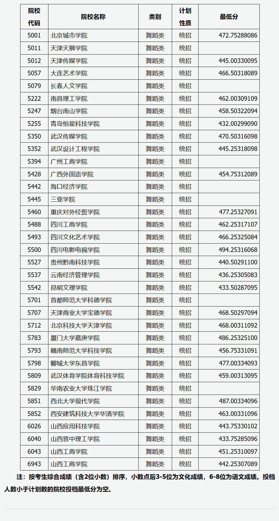 2024年山西舞蹈类投档分数线（艺术本科批、第二批本科C类、专科批）