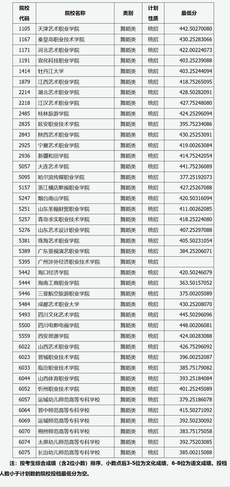 2024年山西舞蹈类投档分数线（艺术本科批、第二批本科C类、专科批）